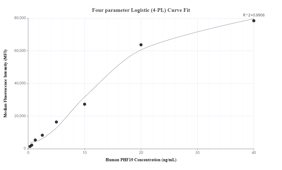 Cytometric bead array standard curve of MP00868-3